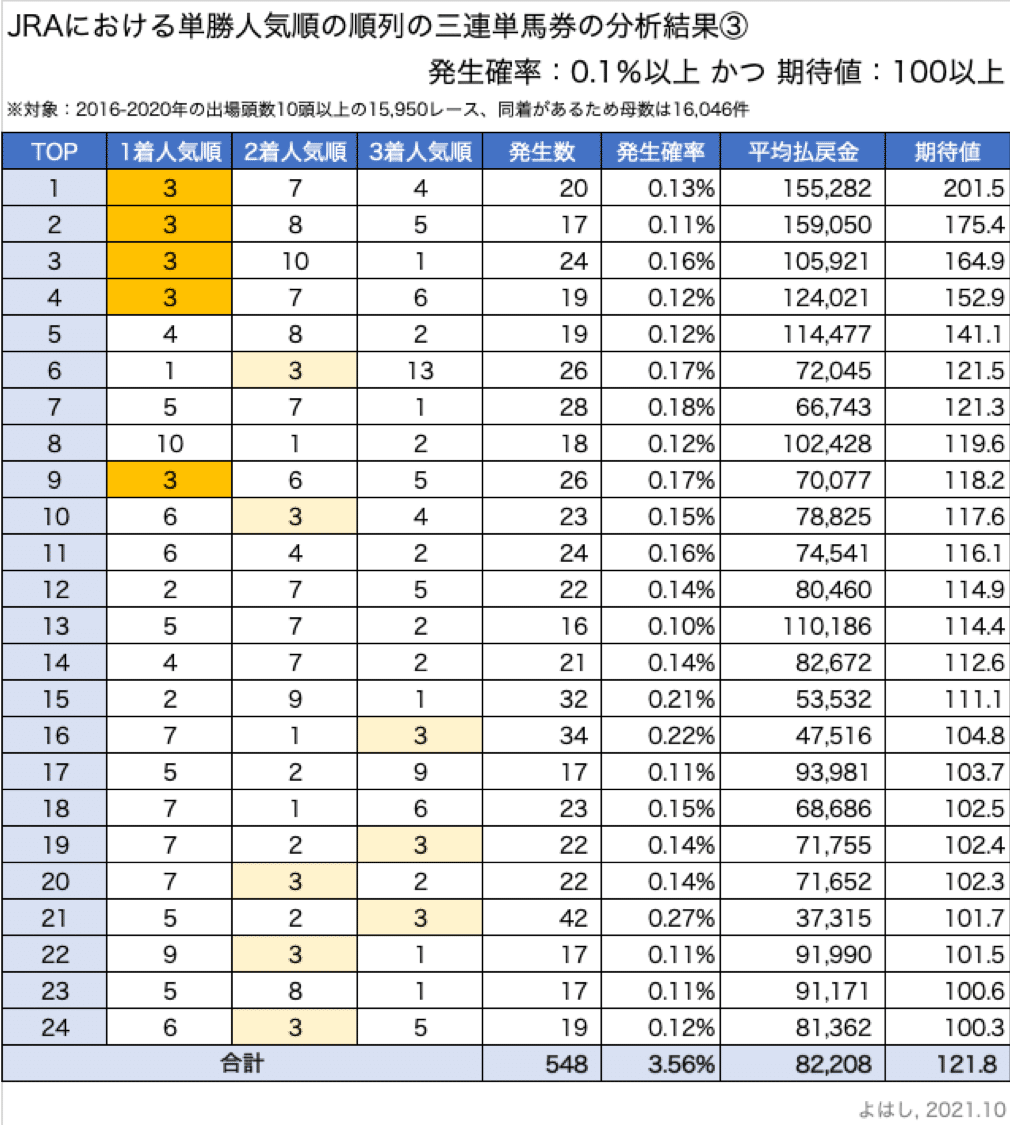 100%以上のリターンが期待できる馬券はあるのか？ ① 〜20年前に実践したオッズ理論の再構築〜｜よはし