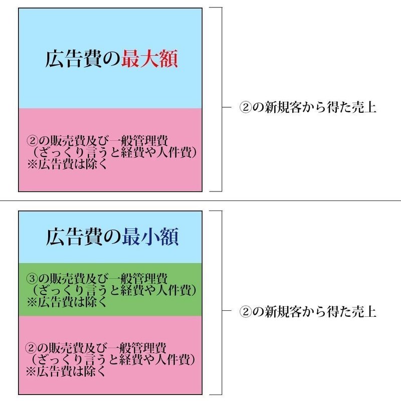 広告予算の決め方 石橋 多拓 事業会社マーケ責任者 Note