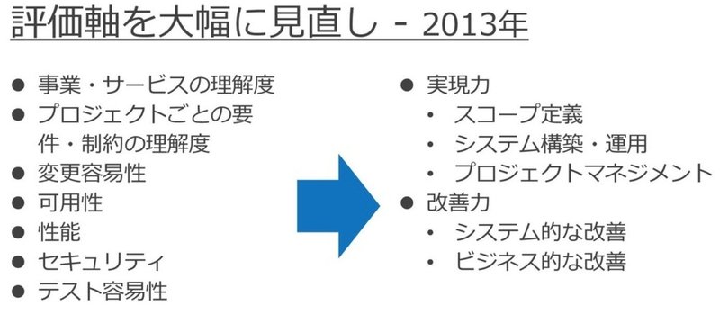 適切な技術力評価をするために工夫していること プレゼンスキルだけが高い人が過剰に評価されないために Makoga Note 適切な技術力評価をするために工夫していること プレゼンスキルだけが高い人が過剰に評価されないために Makoga Note