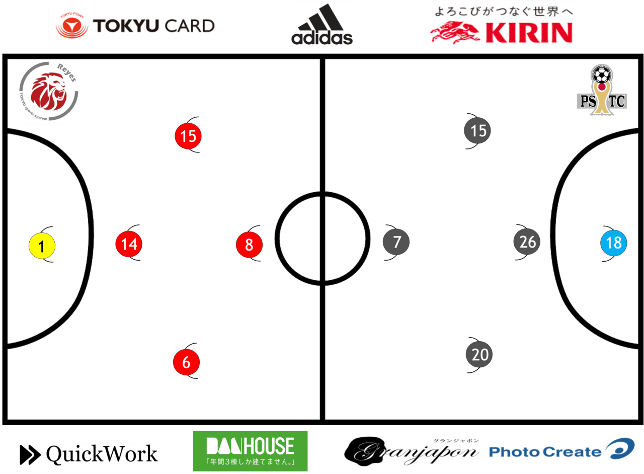 Jfa第27回全日本u 15フットサル選手権 神奈川県大会 準決勝 決勝 10 24 日 東急sレイエスfc Note