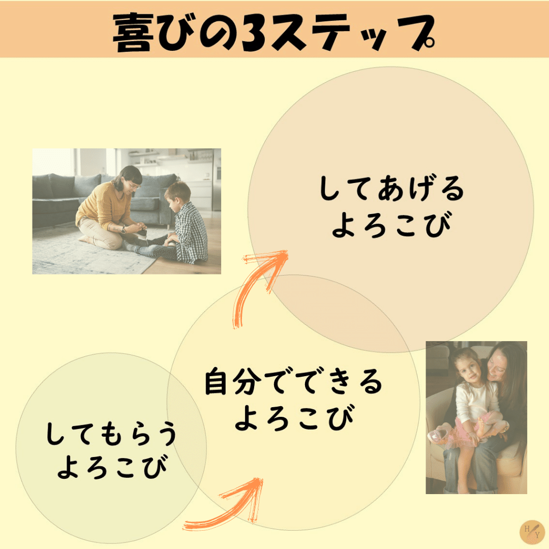 3ステップの喜び してもらう喜び 自分でできる喜び してあげる喜び ほんゆみ 言語聴覚士 Note 3ステップの喜び してもらう喜び 自分でできる喜び してあげる喜び ほんゆみ 言語聴覚士 Note