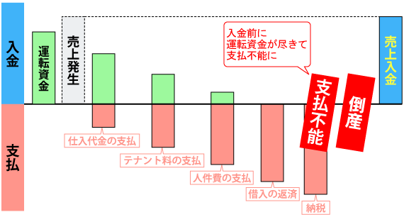 黒字倒産