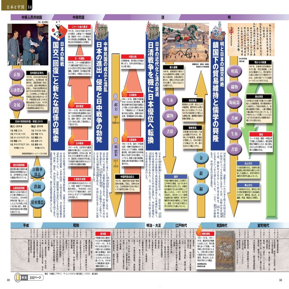 10 発売 日本の歴史を50のテーマ別にビジュアル年表化 日本の歴史がもっとわかる 超ワイド 00年絵巻 朝日新聞出版さんぽ Note