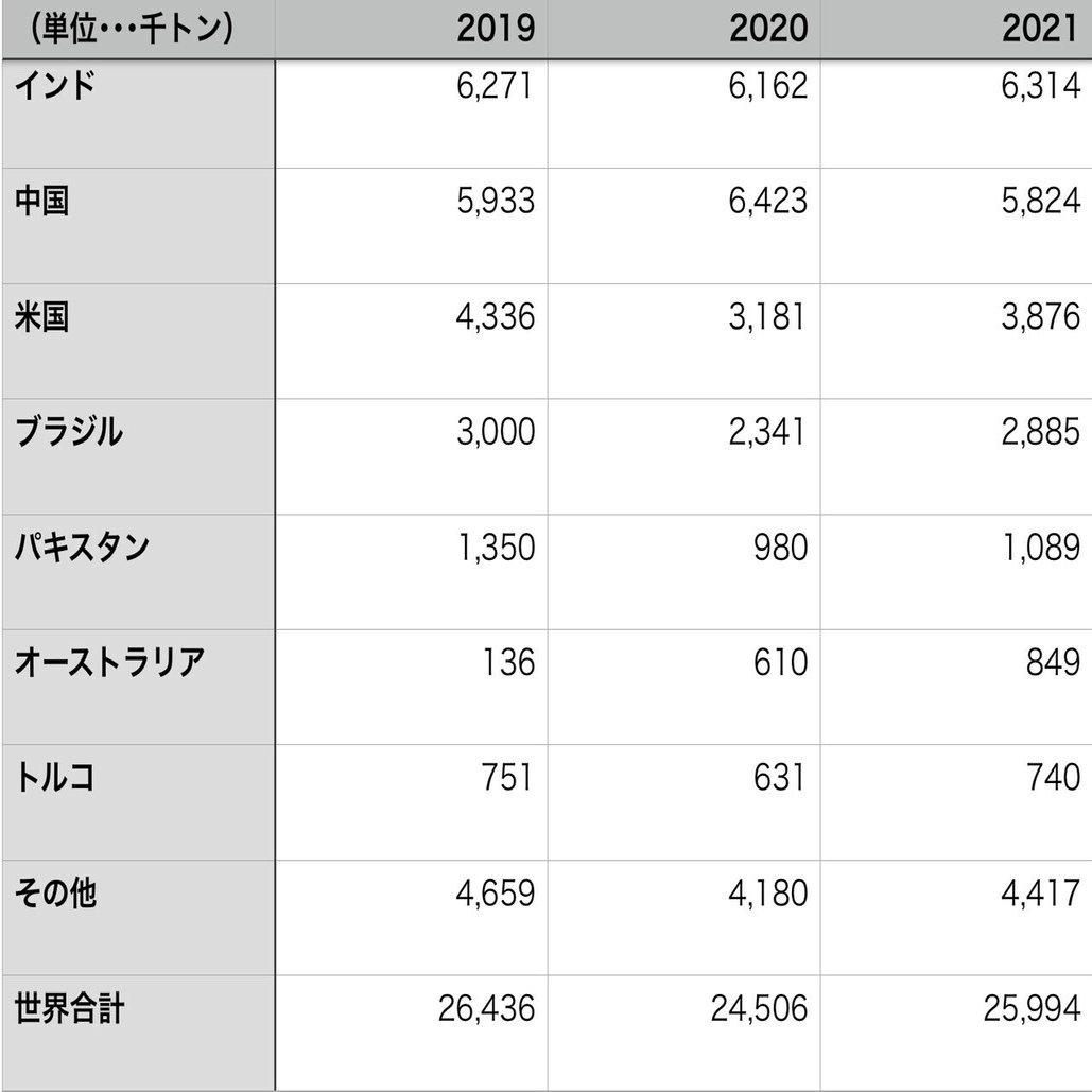 コットンと 超長綿 について 超長綿 について なにかと少しだけ理解を進めてみましょう 鈴の Note