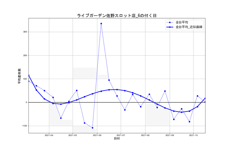 10 26 ライブガーデン佐野スロット店 6の付く日 パチスロ統計ガイド Note