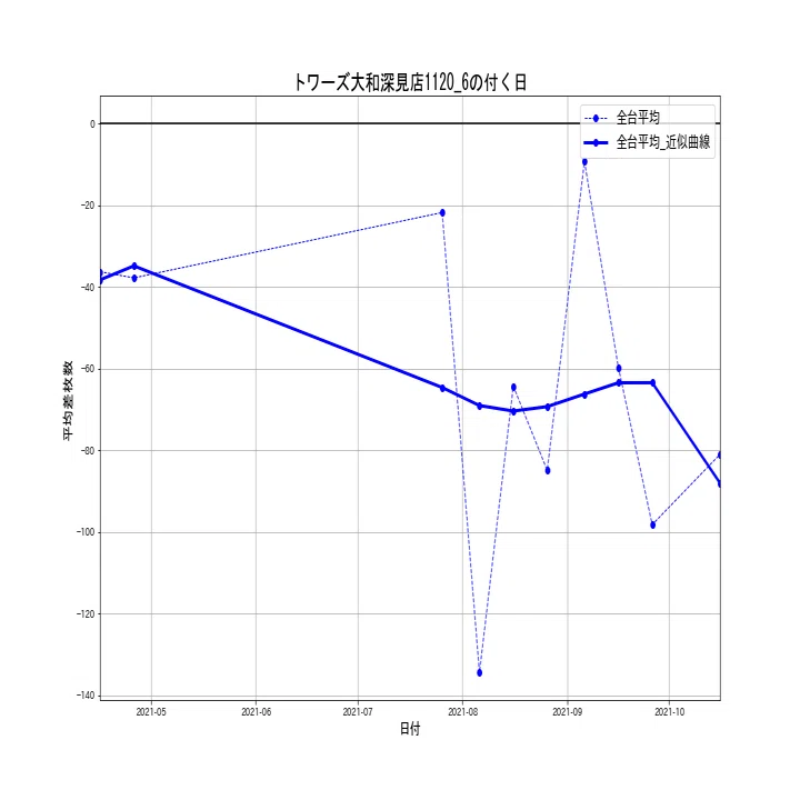 10 26 トワーズ大和深見店11 6の付く日 パチスロ統計ガイド Note