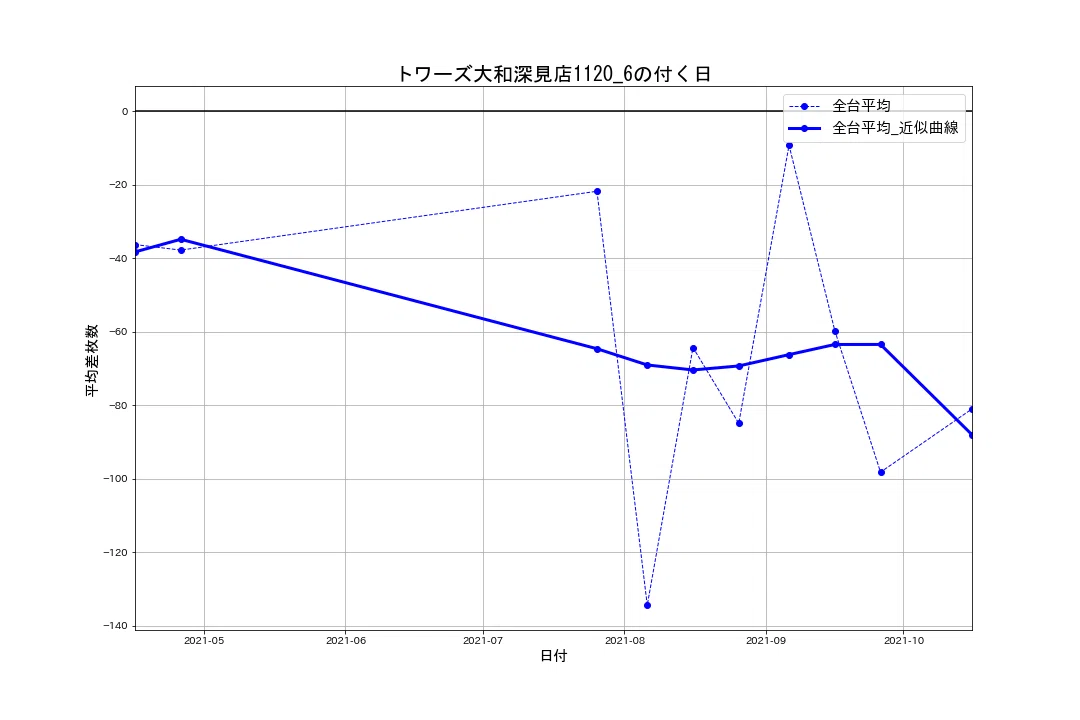 10 26 トワーズ大和深見店11 6の付く日 パチスロ統計ガイド Note 10 26 トワーズ大和深見店11 6の付く日 パチスロ統計ガイド Note