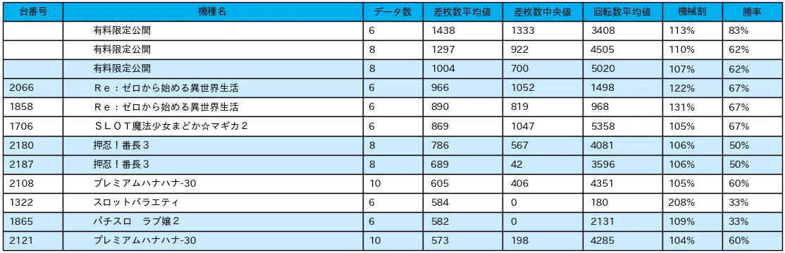 10 26 トワーズ大和深見店11 6の付く日 パチスロ統計ガイド Note 10 26 トワーズ大和深見店11 6の付く日 パチスロ統計ガイド Note