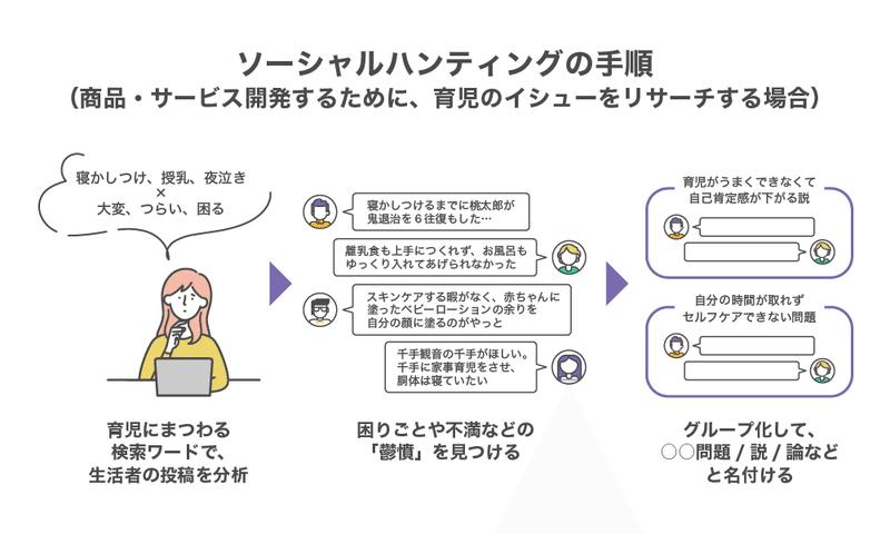 ｎ＝１の声を「ソーシャルハンティング」ＳＮＳから生活者のインサイト発掘-02_3