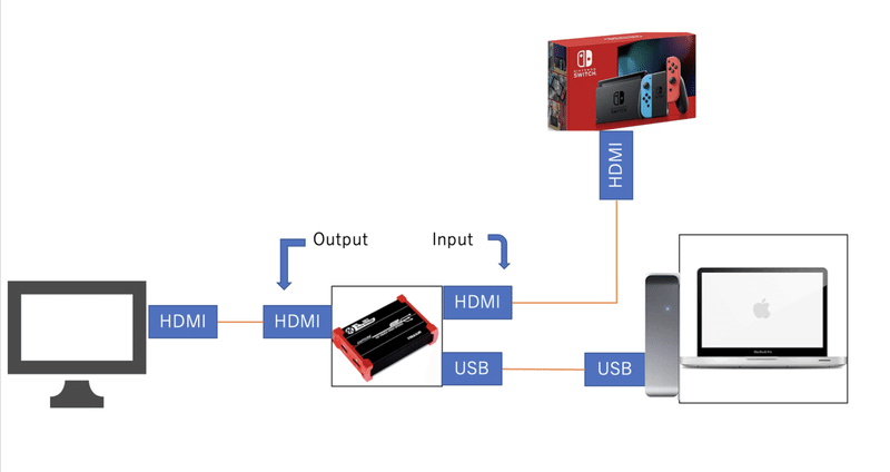 M1 Macでゲーム配信をするということ Billy Note