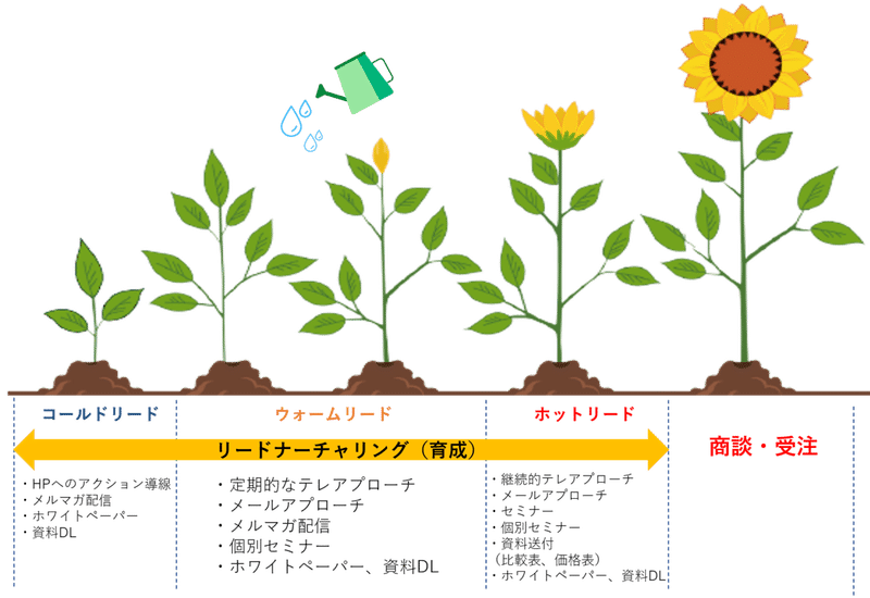 リードナーチャリングの手法