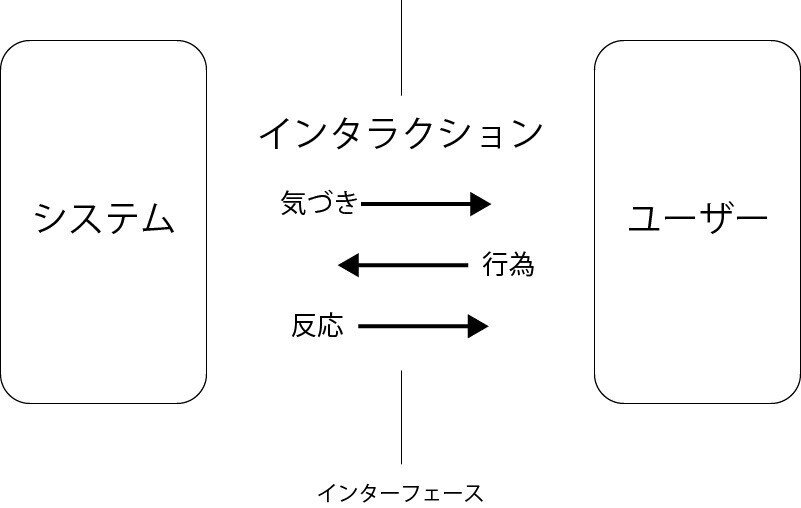 インタラクション