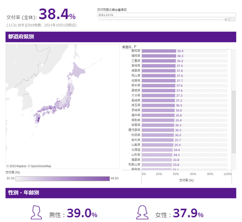 マイナンバーカードの普及率