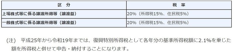 譲渡所得課税