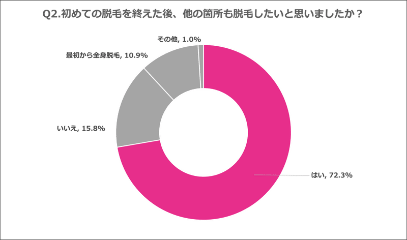 Q2.初めての脱毛を終えた後、他の箇所も脱毛したいと思いましたか？