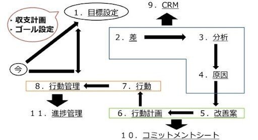 正しい売上目標設定と達成方法～ [＊収支計画の意義・目的