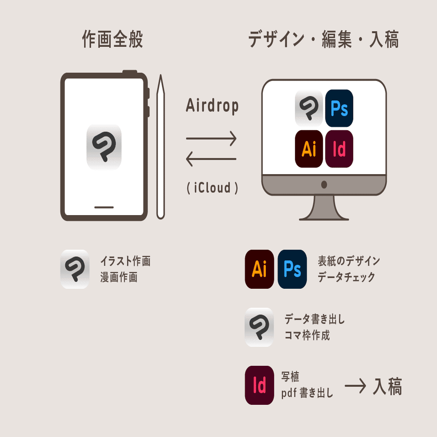 Ipad Proで漫画の同人誌を作る 佐崎 Note
