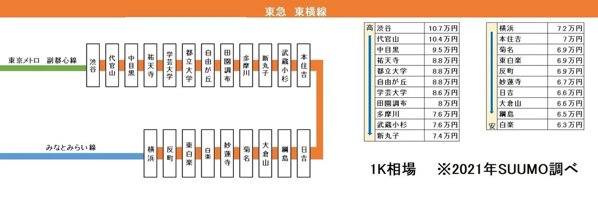 東横線