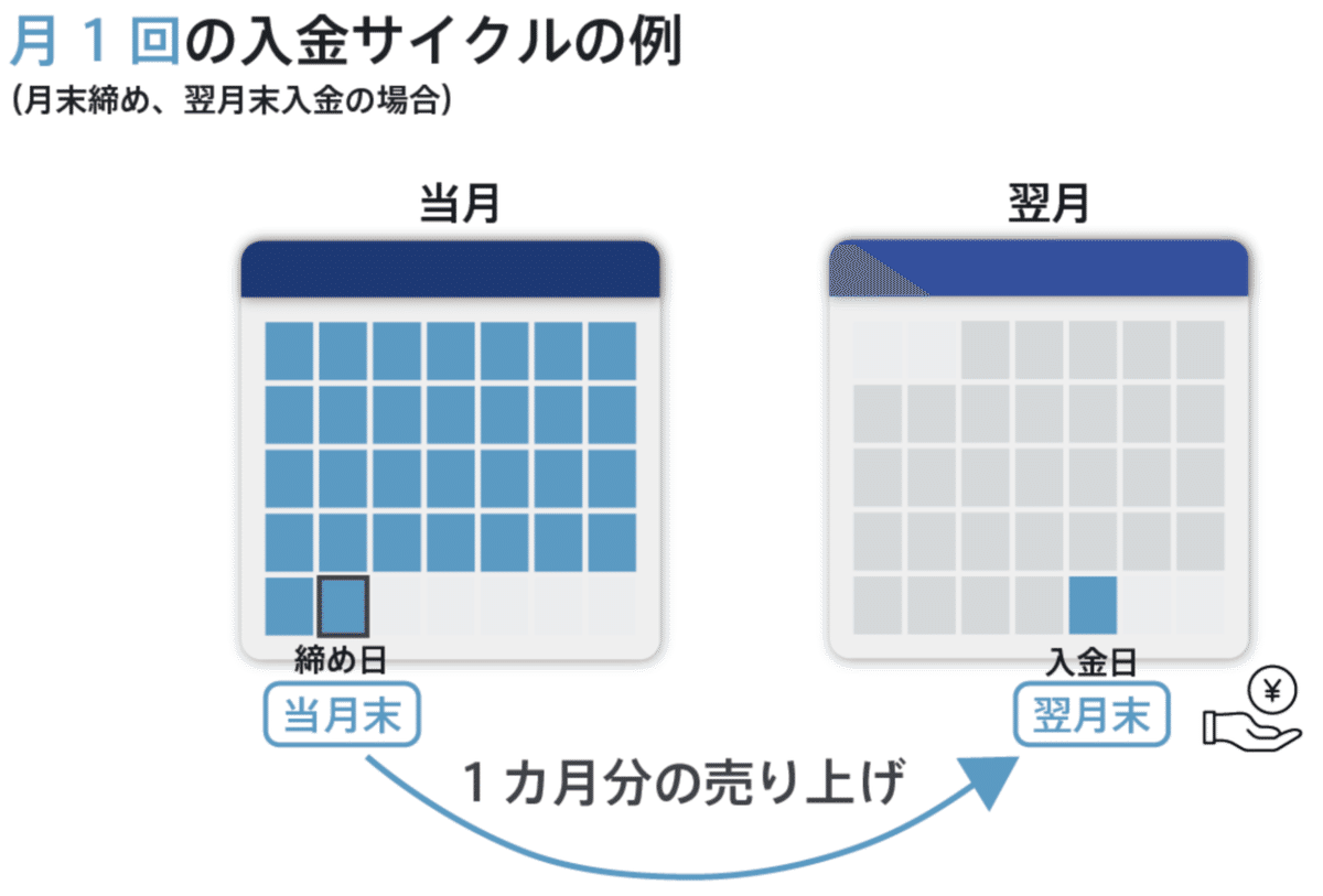 入金サイクルとは