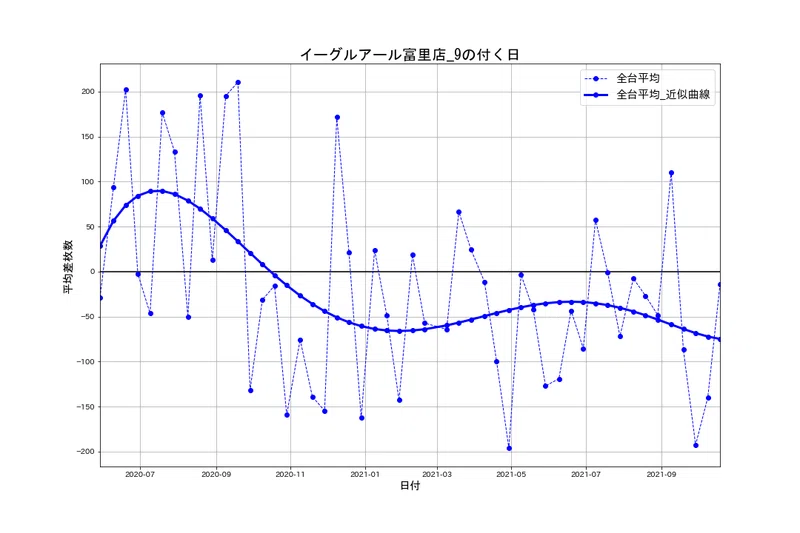 10 29 イーグルアール富里店 9の付く日 パチスロ統計ガイド Note