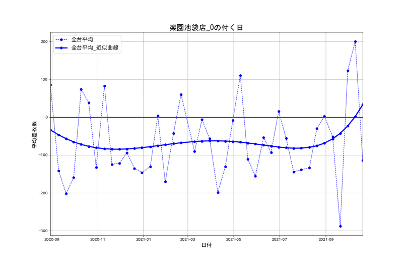 10 30 楽園池袋店 0の付く日 パチスロ統計ガイド Note