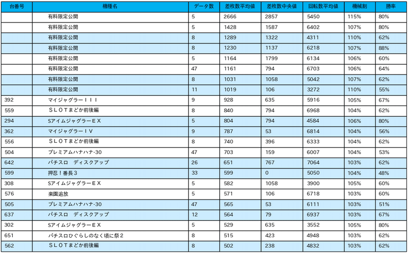 10 30 楽園柏店 0の付く日 パチスロ統計ガイド Note