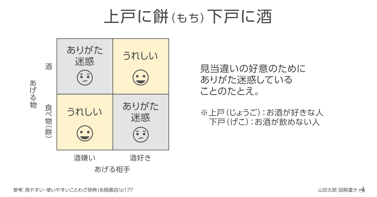 図解問題集3 解答編 図解1479 14 上戸に餅 もち 下戸に酒 山田太郎 図解描き Note