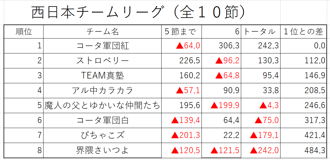 トータル成績