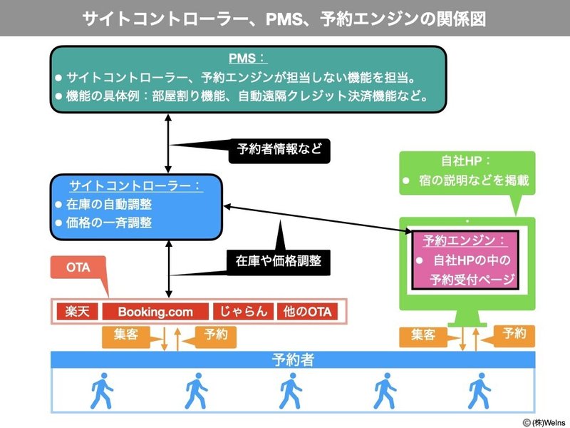 サイトコントローラー、PMS、予約エンジン