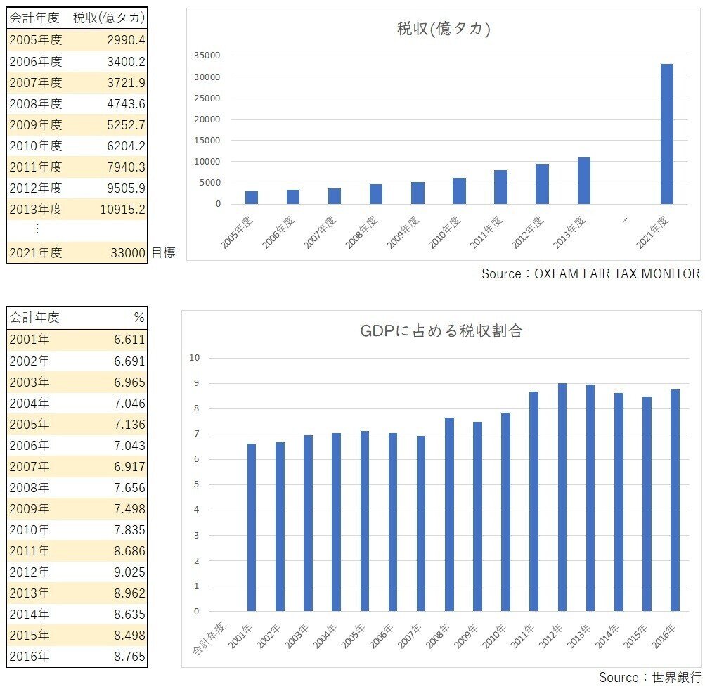 税収と税収割合