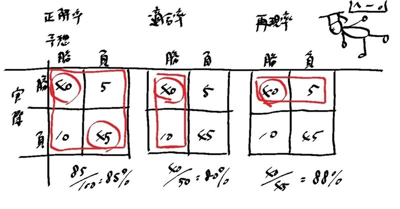 AIの話：正解率、適合率、再現率の「メモ」