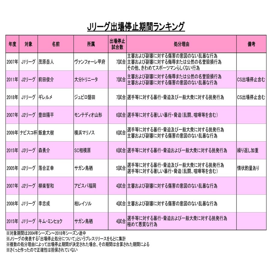 ジュビロ磐田 ギレルメの処分が決まったのでjリーグの出場停止期間ランキング を調べてみた ちょっつ Note