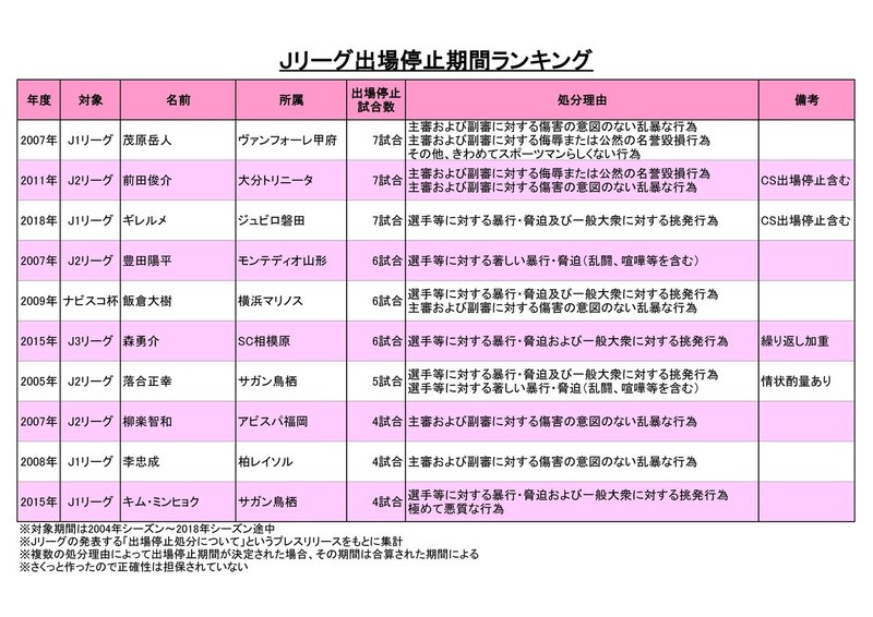 ジュビロ磐田 ギレルメの処分が決まったのでjリーグの出場停止期間ランキング を調べてみた ちょっつ Note ジュビロ磐田 ギレルメの処分が決まったのでjリーグの出場停止期間ランキング を調べてみた ちょっつ Note
