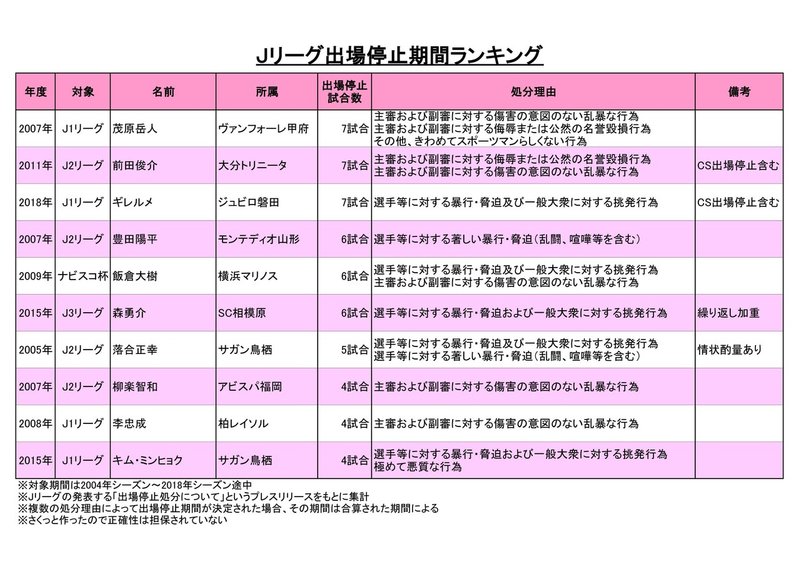 ジュビロ磐田 ギレルメの処分が決まったのでjリーグの出場停止期間ランキング を調べてみた ちょっつ Note