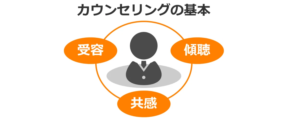 受容・傾聴・共感.drawio