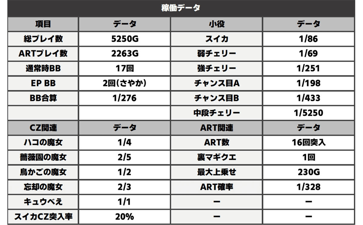6 パチスロ稼働日記【魔法少女まどか☆マギカ2】熱いイベントで設定6をツモる！6の挙動は如何に？？｜ねこだましのブログ運営小話（旧稼働日記）