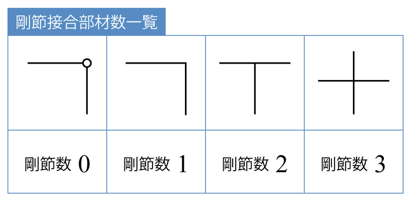 剛節接合部材数