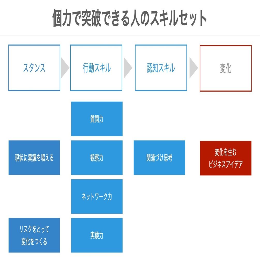 個 の突破力を磨くことの大切さと トレーニング方法について 黒澤 友貴 Note