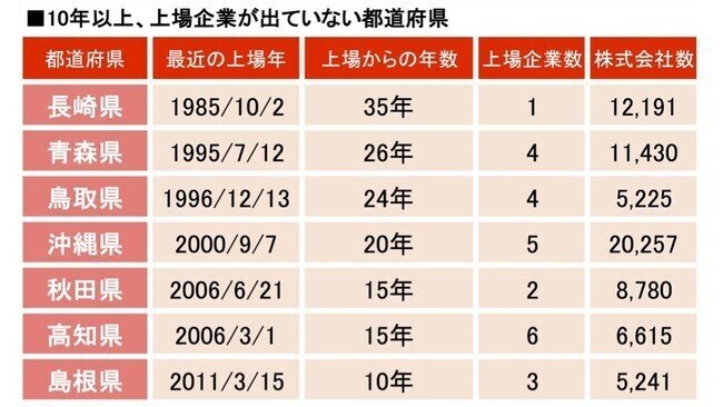 10年以上上場企業が出ていない都道府県グラフ