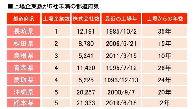 上場企業が5社未満の都道府県グラフ