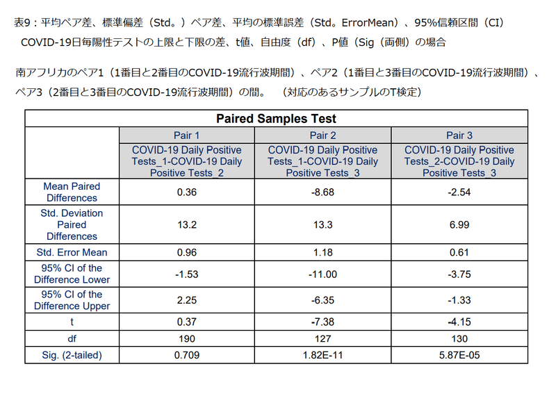 南アフリカの分析　表9