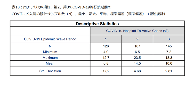 南アフリカの分析　表10