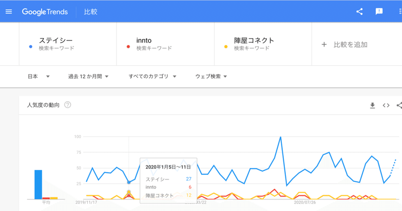 GoogleトレンドでPMSを比較