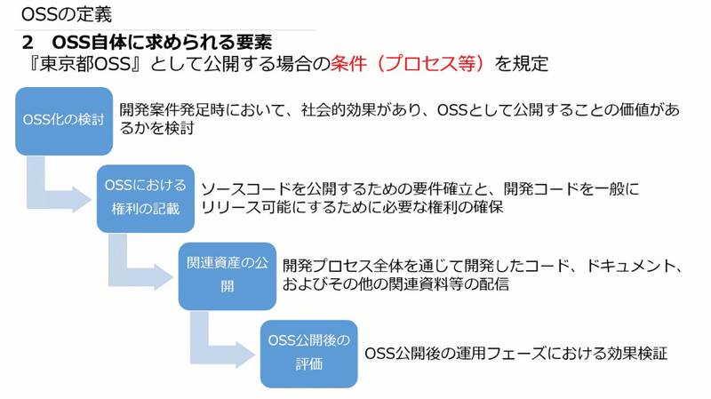 OSSの定義。OSS化の検討、OSSにおける権利の記載、関連資産の公開、OSS公開後の評価、という項目が順番に並んでいる