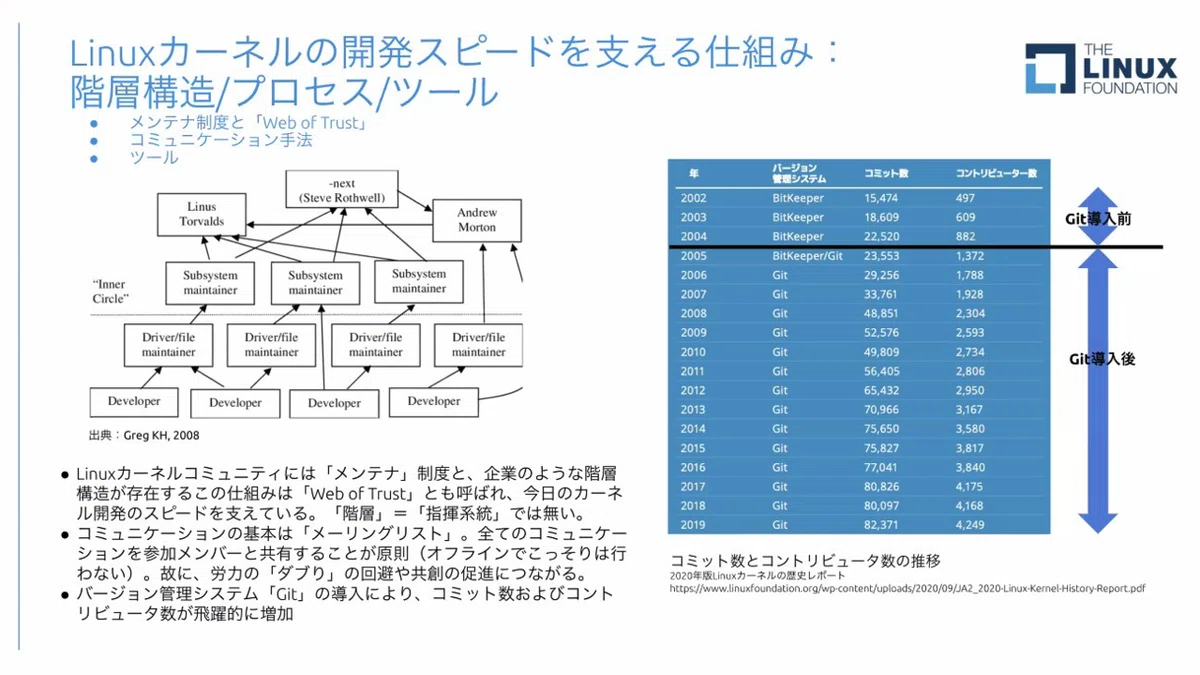 Linux カーネルの開発スピードを支える仕組み。改造構造やプロセス、ツールについての紹介がされている