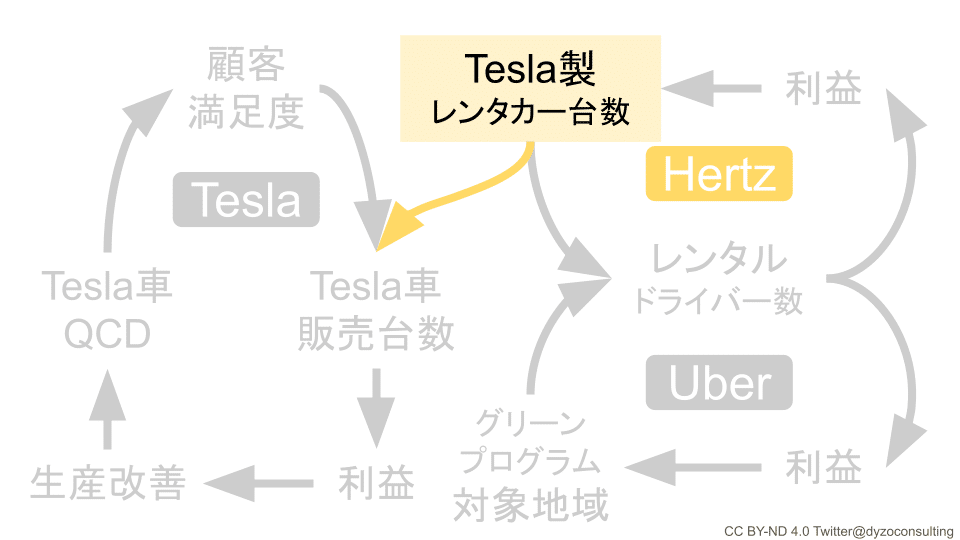 Tesla×Hertz×Uberの戦略的連携は３社の戦略ループを全て回転させる見事 