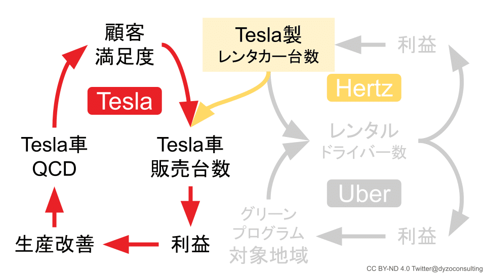 Tesla×Hertz×Uberの戦略的連携は３社の戦略ループを全て回転させる見事 