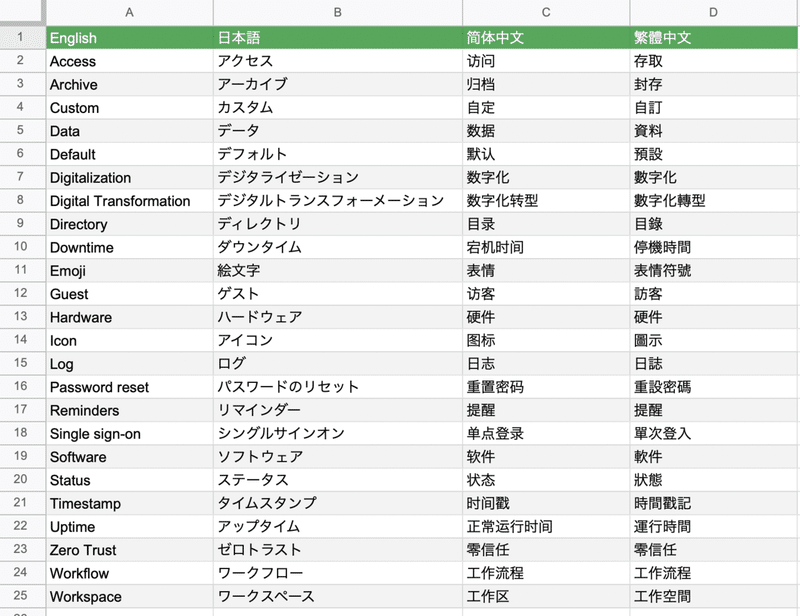 Itカタカナ用語は中国語で理解を深める 安井清一郎 Note