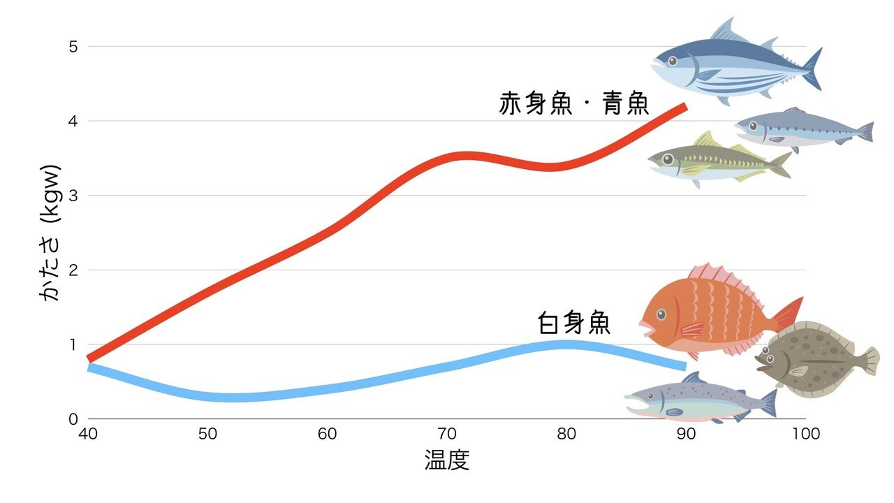ぶり大根が固くてパサパサになります 自然食料理人 佃 隆志 Note
