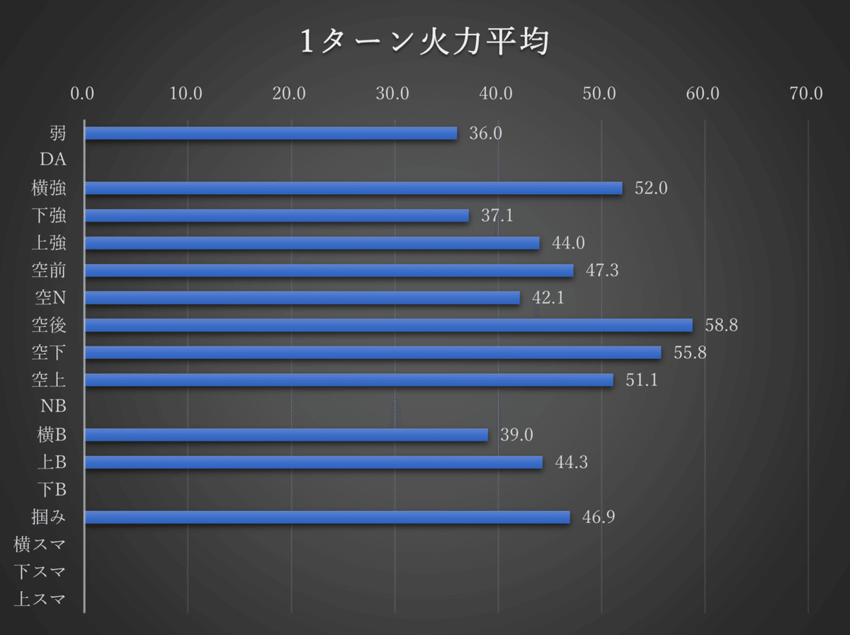 1ターン火力平均